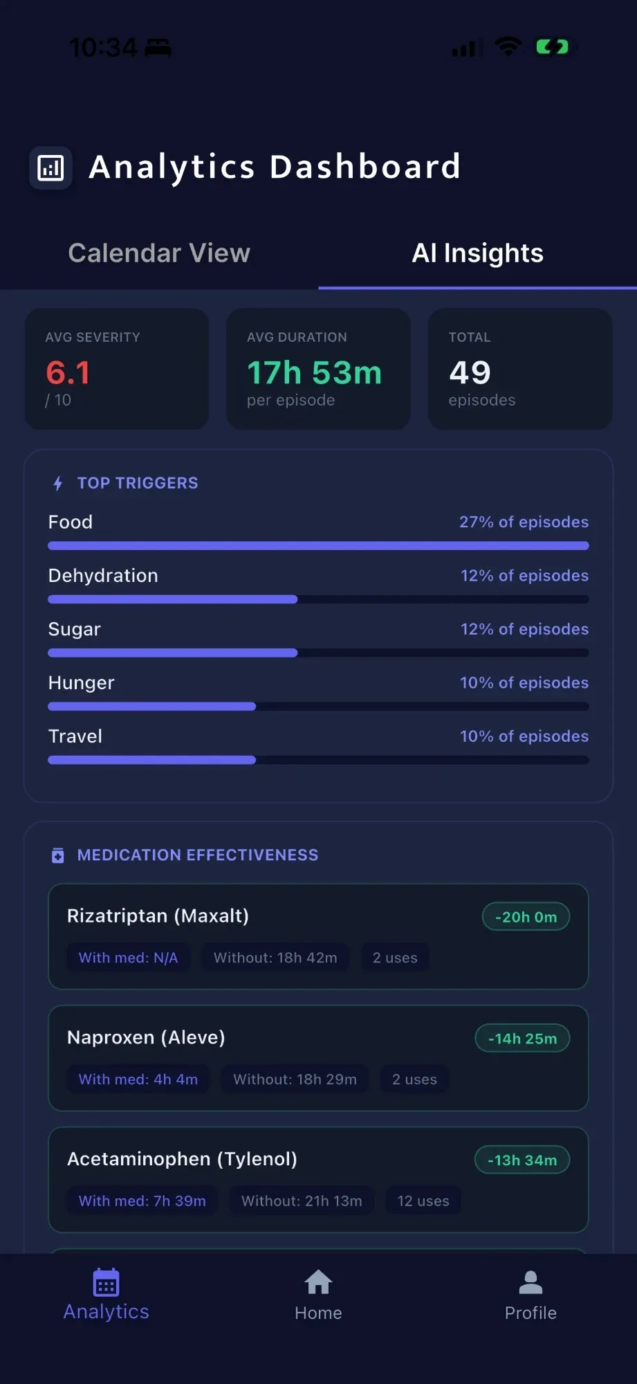 HeadacheWise AI Insights with average severity, top triggers, and medication effectiveness